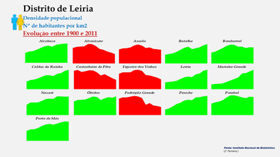 Distrito de Leiria – Densidade populacional (global) comparada entre 1900 e 2011