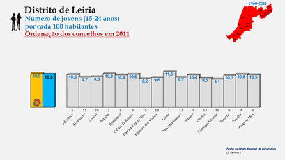 Distrito de Leiria – Grupo etário dos 15 aos 24 anos em 2011