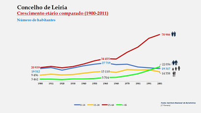 Leiria– Crescimento comparado do número de habitantes 
