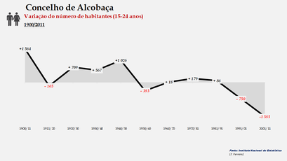 Alcobaça - Variação do número de habitantes (15-24 anos)