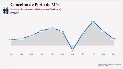 Concelho de Porto de Mós. Variação do número  de habitantes (25-64 anos)