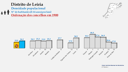 Distrito de Leiria – Densidade populacional (0-14 anos) em 1900