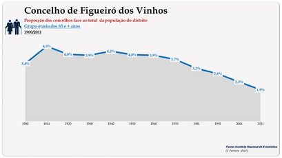 Figueiró dos Vinhos - Proporção face ao total do distrito (65 e + anos)