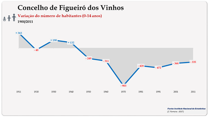 Concelho de Figueiró dos Vinhos - Variação do número  de habitantes (0-14 anos)