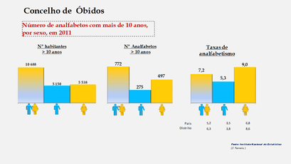 Óbidos - Número de analfabetos e taxas de analfabetismo