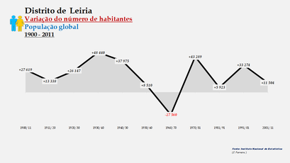 Distrito de Leiria - Variação do número de habitantes (global) 