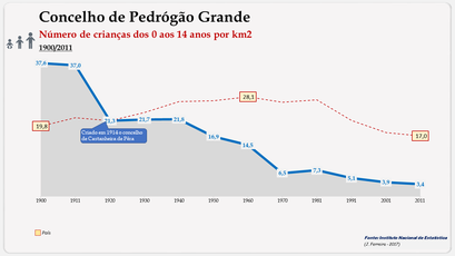 Concelho de Pedrógão Grande. Densidade populacional (0-14 anos)