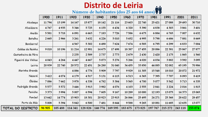 Distrito de Leiria – Número de habitantes dos concelhos constantes dos censos realizados entre 1900 e 2011 (25-64 anos)
