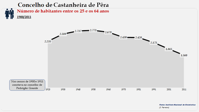 Castanheira de Pêra - Número de habitantes (25-64 anos)