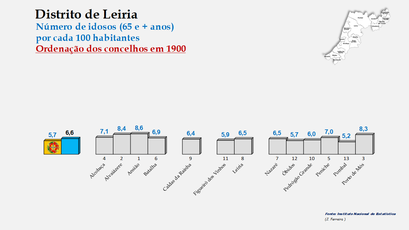 Distrito de Leiria – Grupo etário dos 65 e + anos em 1900
