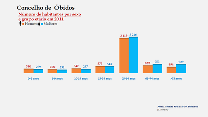Óbidos - Número de habitantes por sexo em cada grupo de idades 