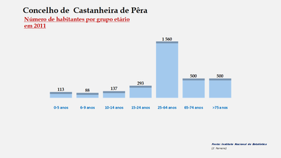   Castanheira de Pêra – Número de habitantes por grupo de idades 