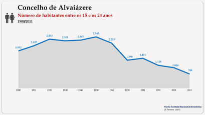 Alvaiázere – Número de habitantes (15-24 anos)