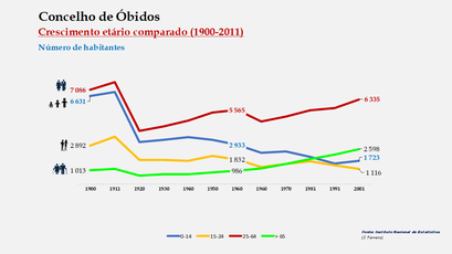 Óbidos – Crescimento comparado do número de habitantes 