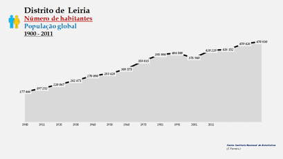 Distrito de Leiria - Número de habitantes (global)