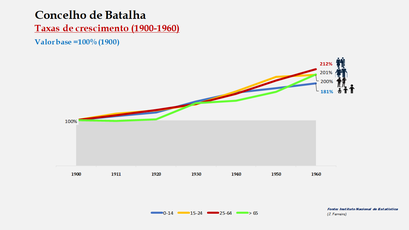 Batalha – Evolução da população no período de 1900 a 1960 