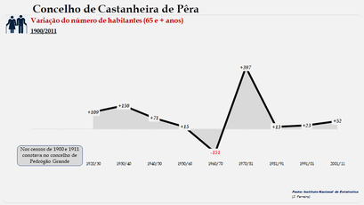 Castanheira de Pêra - Variação do número  de habitantes (65 e + anos)