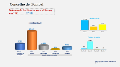 Pombal- Escolaridade da população com mais de 15 anos