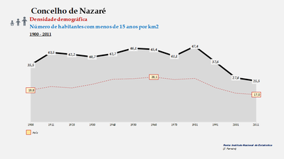 Concelho da Nazaré - Densidade populacional (0-14 anos)