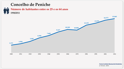 Concelho de Peniche. Número de habitantes (25-64 anos)