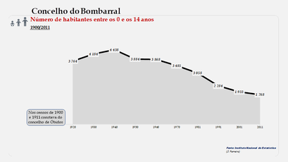 Bombarral - Número de habitantes (0-14 anos)