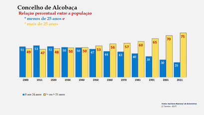 Alcobaça – Crescimento comparado da população com + e – de 25 anos