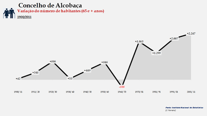 Alcobaça - Variação do número de habitantes (65 e + anos) 