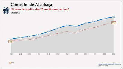 Alcobaça - Densidade populacional (25-64 anos)