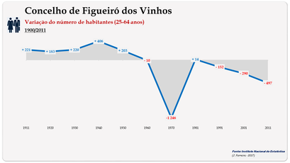 Concelho de Figueiró dos Vinhos - Variação do número  de habitantes (25-64 anos)