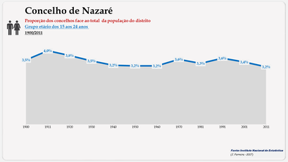 Concelho da Nazaré - Proporção face ao total do distrito (15-24 anos)