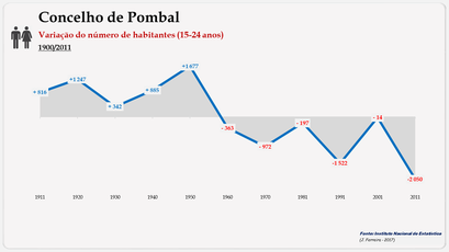 Concelho de Pombal. Variação do número  de habitantes (25-64 anos)