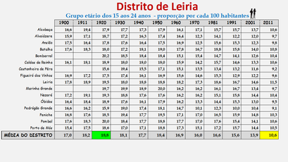 Distrito de Leiria – Grupo etário dos 15 aos 24 anos nos censos de 1900 a 2011
