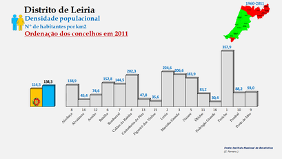 Distrito de Leiria – Densidade populacional (global) em 2011