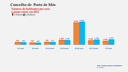 Porto de Mós - Número de habitantes por sexo em cada grupo de idades 