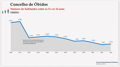 Óbidos - Número de habitantes (0-14 anos)