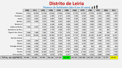 Distrito de Leiria – Número de habitantes dos concelhos constantes do censos realizados entre 1900 e 2011 (0-14 anos)