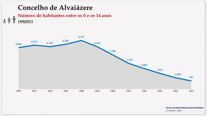 Alvaiázere – Número de habitantes (0-14 anos)