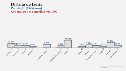 Distrito de Leiria - Número de habitantes dos concelhos em 1900 (25-64 anos)