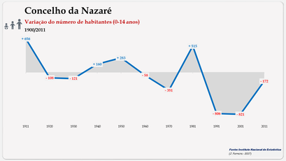 Nazaré - Variação do número de habitantes (0-14 anos) 
