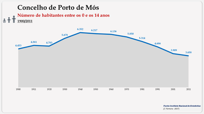 Concelho de Porto de Mós. Número de habitantes (0-14 anos)