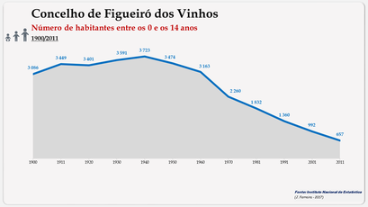 Concelho de Figueiró dos Vinhos - Número de habitantes (0-14 anos)