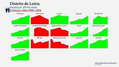 Distrito de Leiria - Evolução do número de habitantes dos concelhos entre 1900 e 2011 (25-64 anos)