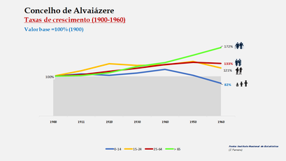 Alvaiázere – Crescimento da população no período de 1900 a 1960 
