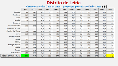 Distrito de Leiria – Grupo etário dos 0 aos 14 anos nos censos de 1900 a 2011