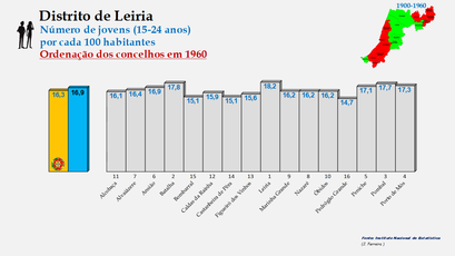 Distrito de Leiria – Grupo etário dos 15 aos 24 anos em 1960