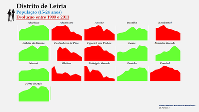 Distrito de Leiria - Evolução do número de habitantes dos concelhos entre 1900 e 2011 (15-24 anos)