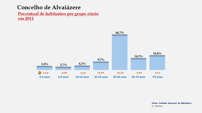 Alvaiázere - Percentual de habitantes por grupos de idades 
