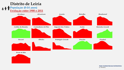 Distrito de Leiria - Evolução do número de habitantes dos concelhos entre 1900 e 2011 (0-14 anos)