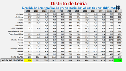 Distrito de Leiria – Mapa com a densidade populacional (25-64 anos) - 1900 a 2011