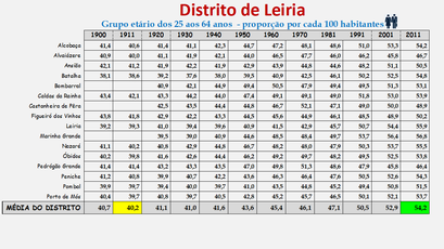 Distrito de Leiria – Grupo etário dos 25 aos 64 anos nos censos de 1900 a 2011